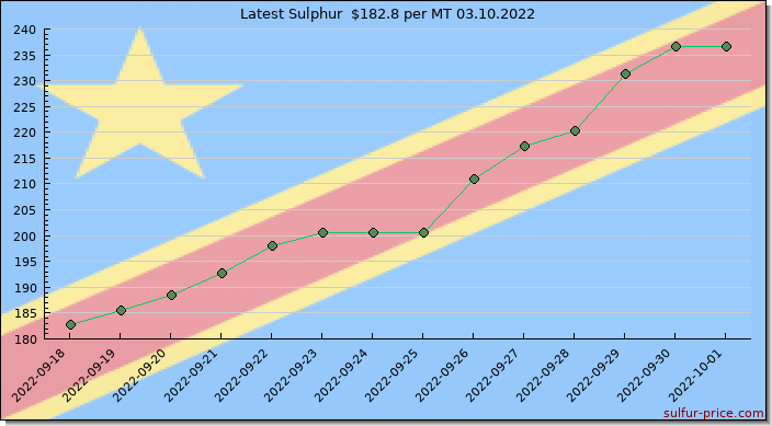 Price on sulfur in Democratic Congo today 03.10.2022